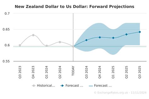 5usd to nzd|new zealand dollar forecast.